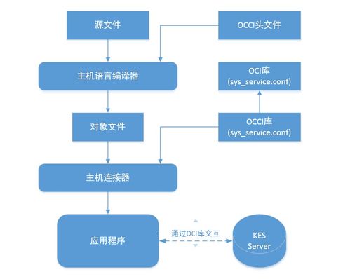 金倉(cāng)數(shù)據(jù)庫(kù) occi 遷移指南 4. kingbasees 的 occi 遷移指南
